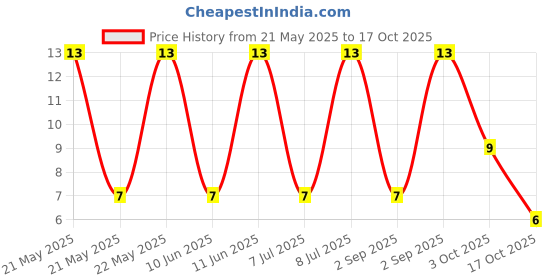 robu.in ERA3AEB103V-PANASONIC-100mW Thin Film Resistor 75V ±0.1% ±25ppm/℃ 10kΩ 0603 Chip Resistor – Surface Mount ROHS Price History Graph from 21 May 2025 to 17 Oct 2025