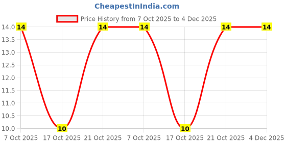 robu.in ERA6AEB122V-PANASONIC-125mW Thin Film Resistor 100V ±0.1% ±25ppm/℃ 1.2kΩ 0805 Chip Resistor – Surface Mount ROHS Price History Graph from 7 Oct 2025 to 3 Dec 2025