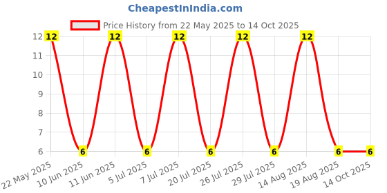 robu.in ERA6AEB201V-PANASONIC-125mW Thin Film Resistor 100V ±0.1% ±25ppm/℃ 200Ω 0805 Chip Resistor – Surface Mount ROHS Price History Graph from 22 May 2025 to 14 Oct 2025