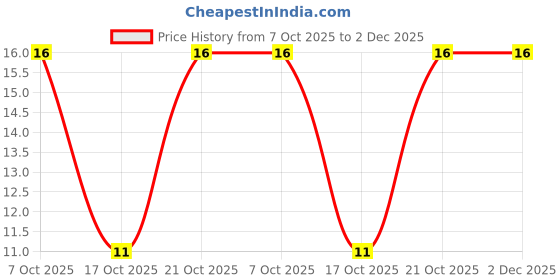 robu.in ERA6AEB202V-PANASONIC-125mW Thin Film Resistor 100V ±0.1% ±25ppm/℃ 2kΩ 0805 Chip Resistor – Surface Mount ROHS Price History Graph from 7 Oct 2025 to 2 Dec 2025