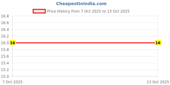 robu.in ERA6AEB754V-PANASONIC-125mW Thin Film Resistor 100V ±0.1% ±25ppm/℃ 750kΩ 0805 Chip Resistor – Surface Mount ROHS Price History Graph from 7 Oct 2025 to 13 Oct 2025
