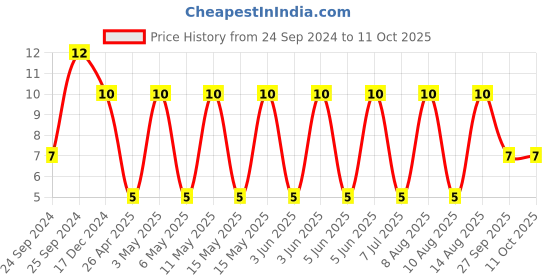 robu.in ERE1EM221F12OT-AISHI-Electrolytic Capacitor, 220 µF, 25 V, ± 20%, Radial Leaded, 3000 hours @ 105°C, Polar Price History Graph from 24 Sep 2024 to 11 Oct 2025