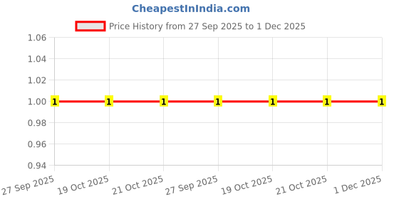 robu.in ERJ-2GEJ103X PANASONIC SMD Chip Resistor, 10 kohm, ± 5%, 100 mW, 0402 [1005 Metric], Thick Film, Precision Price History Graph from 27 Sep 2025 to 1 Dec 2025