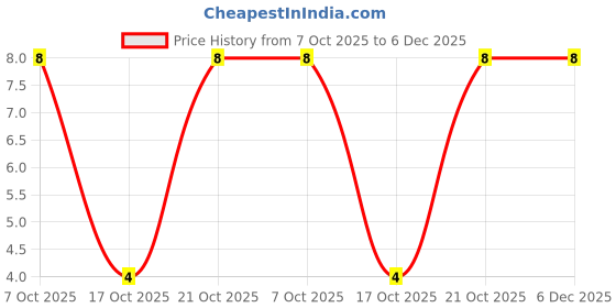 robu.in ERJ-P08J100V-PANASONIC-660mW Thick Film Resistors ±5% ±200ppm/℃ 10Ω 1206 Chip Resistor – Surface Mount ROHS Price History Graph from 7 Oct 2025 to 6 Dec 2025