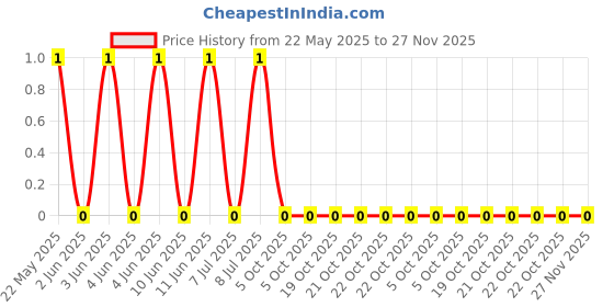 robu.in ERJ1GN0R00C-PANASONIC-50mW Thick Film Resistors 0Ω 0201 Chip Resistor – Surface Mount ROHS Price History Graph from 22 May 2025 to 27 Nov 2025