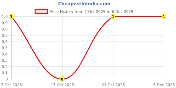robu.in ERJ2GEJ123X-PANASONIC-100mW Thick Film Resistors ±5% ±200ppm/℃ 12kΩ 0402 Chip Resistor – Surface Mount ROHS Price History Graph from 7 Oct 2025 to 5 Dec 2025