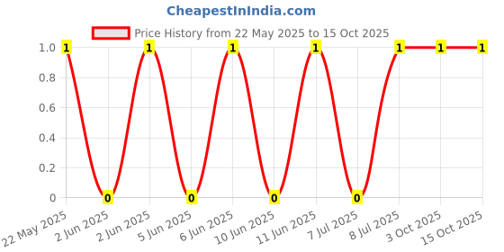 robu.in ERJ2GEJ331X-PANASONIC-ERJ2GEJ331X-SMD Chip Resistor, 330 ohm, ± 5%, 100 mW, 0402 [1005 Metric], Thick Film, Precision Price History Graph from 22 May 2025 to 14 Oct 2025