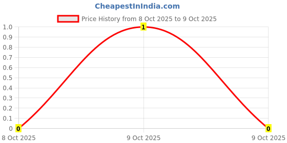 robu.in ERJ2RKF1502X-PANASONIC-SMD Chip Resistor, 15 kohm, ± 1%, 100 mW, 0402 [1005 Metric], Thick Film, Precision Price History Graph from 8 Oct 2025 to 9 Oct 2025