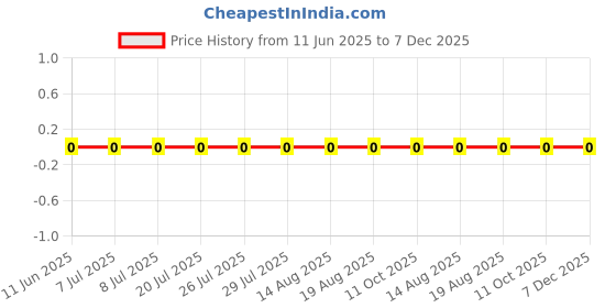 robu.in ERJ2RKF1803X-PANASONIC-100mW Thick Film Resistors ±100ppm/℃ ±1% 180kΩ 0402 Chip Resistor – Surface Mount ROHS Price History Graph from 11 Jun 2025 to 7 Dec 2025