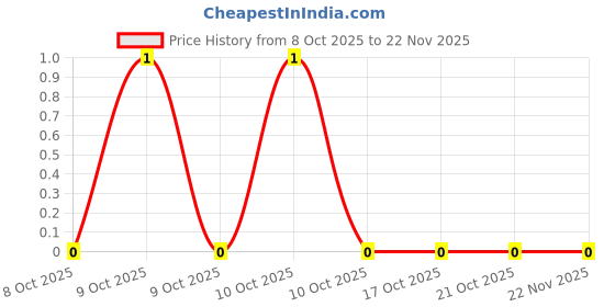robu.in ERJ2RKF2202X-PANASONIC-SMD Chip Resistor, 22 kohm, ± 1%, 100 mW, 0402 [1005 Metric], Thick Film, Precision Price History Graph from 8 Oct 2025 to 22 Nov 2025