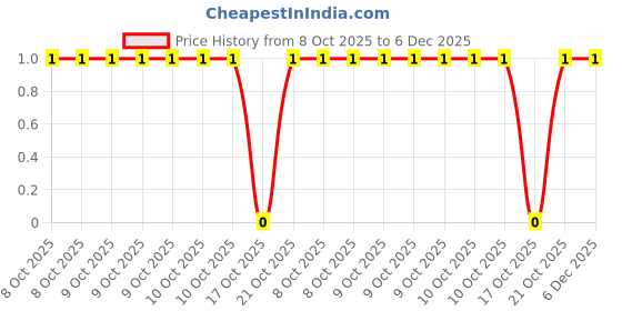 robu.in ERJ2RKF3001X-PANASONIC-100mW Thick Film Resistors ±100ppm/℃ ±1% 3kΩ 0402 Chip Resistor – Surface Mount ROHS Price History Graph from 8 Oct 2025 to 6 Dec 2025