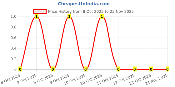 robu.in ERJ2RKF33R0X-PANASONIC-SMD Chip Resistor, 33 ohm, ± 1%, 100 mW, 0402 [1005 Metric], Thick Film, Precision Price History Graph from 8 Oct 2025 to 23 Nov 2025