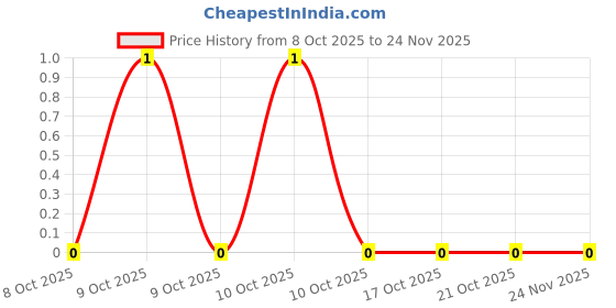 robu.in ERJ2RKF4700X-PANASONIC-SMD Chip Resistor, 470 ohm, ± 1%, 100 mW, 0402 [1005 Metric], Thick Film, Precision Price History Graph from 8 Oct 2025 to 24 Nov 2025