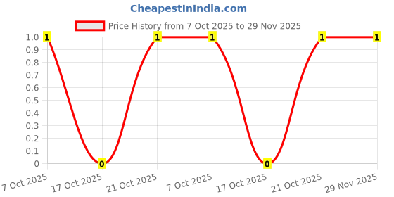 robu.in ERJ2RKF4702X-PANASONIC-100mW Thick Film Resistors ±100ppm/℃ ±1% 47kΩ 0402 Chip Resistor – Surface Mount ROHS Price History Graph from 7 Oct 2025 to 29 Nov 2025