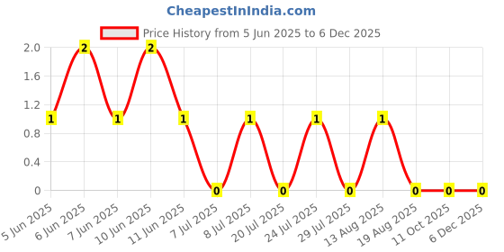 robu.in ERJ6ENF30R1V-PANASONIC-125mW Thick Film Resistors ±100ppm/℃ ±1% 30.1Ω 0805 Chip Resistor – Surface Mount ROHS Price History Graph from 5 Jun 2025 to 5 Dec 2025