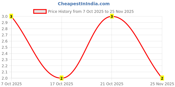 robu.in ERJ8ENF1001V-PANASONIC-SMD Chip Resistor, 1 kohm, ± 1%, 250 mW, 1206 [3216 Metric], Thick Film, Precision Price History Graph from 7 Oct 2025 to 25 Nov 2025