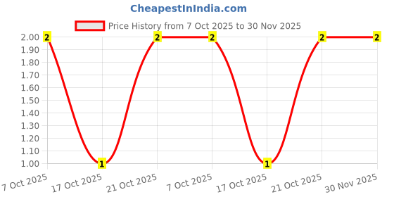 robu.in ERJP06F1001V-PANASONIC-SMD Chip Resistor, 1 kohm, ± 1%, 500 mW, 0805 [2012 Metric], Thick Film, High Power, Anti-Surge Price History Graph from 7 Oct 2025 to 30 Nov 2025