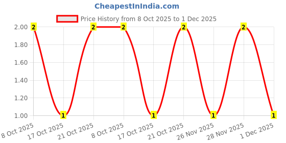 robu.in ERJU02F1000X-PANASONIC-SMD Chip Resistor, 100 ohm, ± 1%, 100 mW, 0402 [1005 Metric], Thick Film, Sulfur Resistant Price History Graph from 8 Oct 2025 to 28 Nov 2025