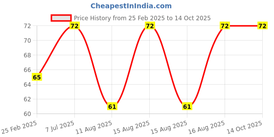 robu.in ERM Coin Vibration Motor , 12mm Dia. ,3.4mm width Price History Graph from 25 Feb 2025 to 14 Oct 2025