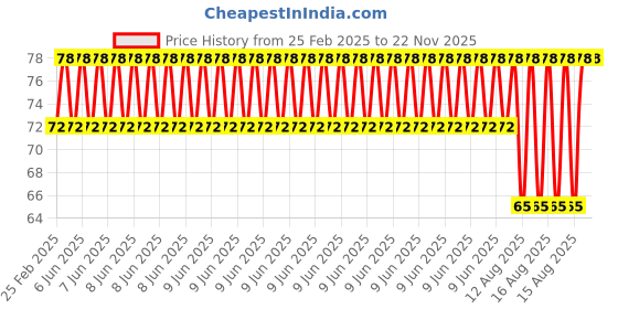 robu.in ERM Coin Vibration Motor, 7 mm Dia., 2 mm Thickness Price History Graph from 25 Feb 2025 to 22 Nov 2025