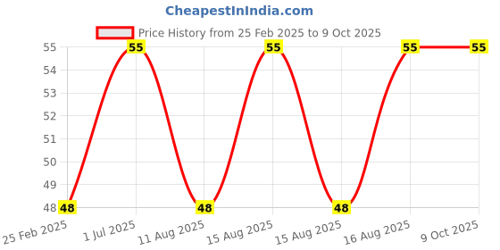 robu.in ERM Coin Vibration Motor , 8mm Dia. ,3.4mm Width wire length 3CM Price History Graph from 25 Feb 2025 to 9 Oct 2025