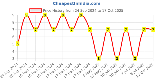 robu.in ERS1HM101F12OT-AISHI-Electrolytic Capacitor, 100 µF, 50 V, ± 20%, PC Pin, 7000 hours @ 105°C, Polar Price History Graph from 24 Sep 2024 to 16 Oct 2025