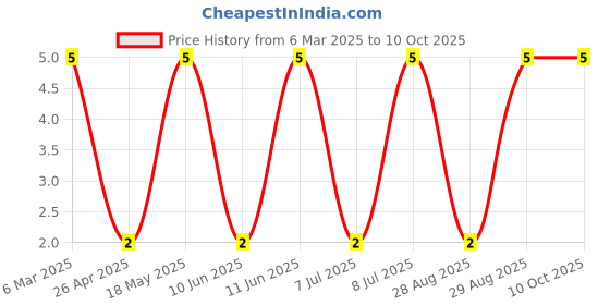 robu.in ES1J-KEXIN-1.7V@1A 35ns Independent Type 1A 600V DO-214AC(SMA) Fast Recovery / High Efficiency Diodes ROHS Price History Graph from 6 Mar 2025 to 10 Oct 2025