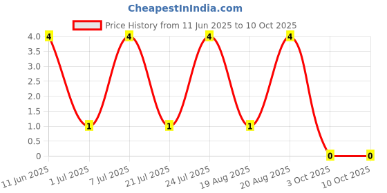 robu.in ES1JF-Slkor-1.68V@1A 35ns Independent Type 1A 600V SMAF Fast Recovery / High Efficiency Diodes ROHS Price History Graph from 11 Jun 2025 to 10 Oct 2025