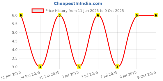 robu.in ES2BA-13-F-DIODES INC.-ES2BA-13-F-Fast / Ultrafast Diode, 100 V, 2 A, Single, 920 mV, 25 ns, 50 A Price History Graph from 11 Jun 2025 to 9 Oct 2025
