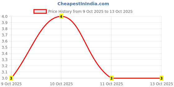 robu.in ES2J-MDD-1.68V@2A 35ns Independent 2A 600V SMA(DO-214AC) Fast Recovery / High Efficiency Diodes ROHS Price History Graph from 9 Oct 2025 to 11 Oct 2025