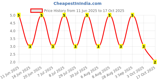 robu.in ES2J-Slkor-1.68V@2A 35ns Independent Type 2A 600V SMA(DO-214AC) Fast Recovery / High Efficiency Diodes ROHS Price History Graph from 11 Jun 2025 to 17 Oct 2025