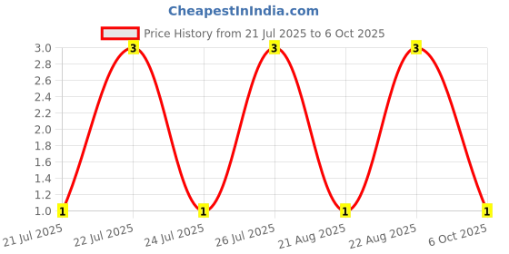 robu.in ES2M-Slkor-SMA Fast Recovery / High Efficiency Diodes ROHS Price History Graph from 21 Jul 2025 to 6 Oct 2025