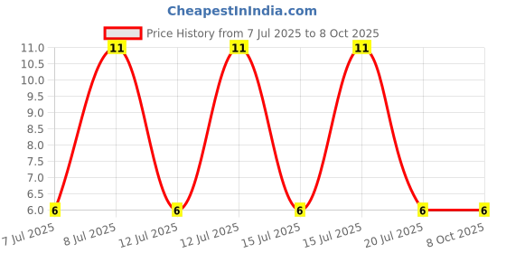 robu.in ES3DB-Slkor-Independent Type 3A 200V 950mV@3A SMB Diodes – General Purpose ROHS Price History Graph from 7 Jul 2025 to 8 Oct 2025