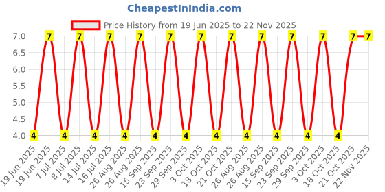robu.in ES5JBF-Slkor-35ns 5A 600V SMBF Fast Recovery / High Efficiency Diodes ROHS Price History Graph from 19 Jun 2025 to 22 Nov 2025
