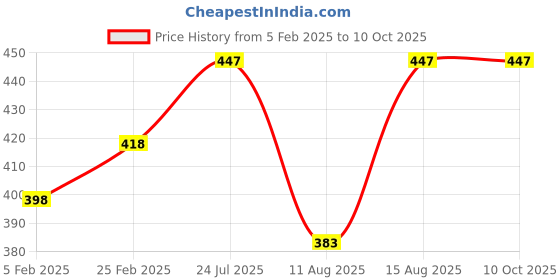 robu.in ESC Power Distribution Board Soldered XT60 Plug & 3.5mm Banana Bullet Connectors For 250mm Multicopter FPV Price History Graph from 5 Feb 2025 to 10 Oct 2025