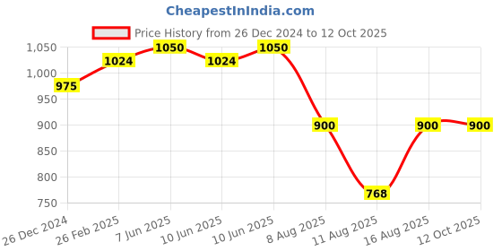robu.in ESD S-160 Anti Static Magnetic Heat Insulation Workbench Mat. Price History Graph from 26 Dec 2024 to 11 Oct 2025