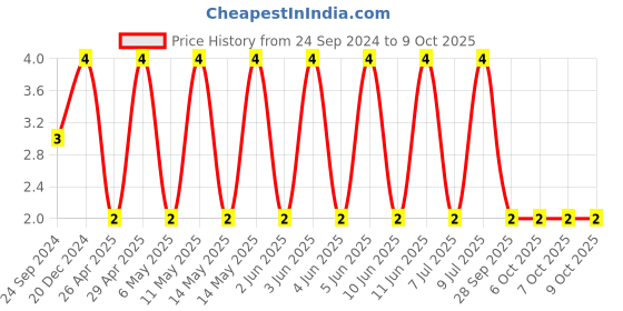 robu.in ESD35C104K4T2A-24-KYOCERA AVX-SMD Multilayer Ceramic Capacitor, 0.1 µF, 50 V, 0603 [1608 Metric], ± 10%, X7R, ESD-SAFE Price History Graph from 24 Sep 2024 to 9 Oct 2025