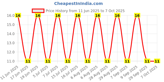 robu.in ESD9B3.3ST5G-ONSEMI-ESD9B3.3ST5G-ESD Protection Device, SOD-923, 2 Pins, 3.3 V, 300 mW, ESD9B Price History Graph from 11 Jun 2025 to 7 Oct 2025