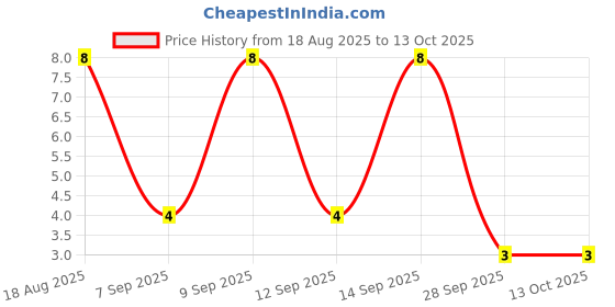 robu.in ESD9B5.0ST5G-ONSEMI-ESD9B5.0ST5G-ESD Protection Device, TVS, 12.5 V, SOD-923, 2 Pins, 5 V, 300 mW, ESD9B Price History Graph from 18 Aug 2025 to 12 Oct 2025