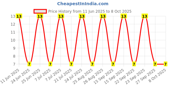 robu.in ESD9M5.0ST5G-ONSEMI-ESD9M5.0ST5G-ESD Protection Device, 9.8 V, SOD-923, 2 Pins, 5 V, 150 mW Price History Graph from 11 Jun 2025 to 7 Oct 2025
