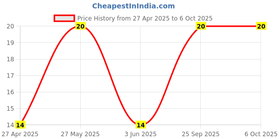 robu.in ESDCAN24-2BLY-STMICROELECTRONICS-ESDCAN24-2BLY-ESD Protection Device, TVS, 43 V, SOT-23, 3 Pins, 230 W, ESDCA Price History Graph from 27 Apr 2025 to 5 Oct 2025