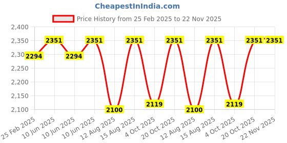 robu.in eSilk-PLA filament Rainbow Multicolor Price History Graph from 25 Feb 2025 to 22 Nov 2025