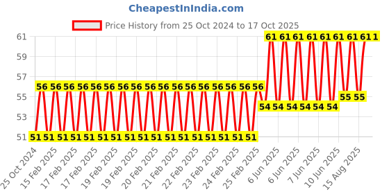 robu.in ESP-01 Adapter 3.3V 5V Board Price History Graph from 25 Oct 2024 to 17 Oct 2025