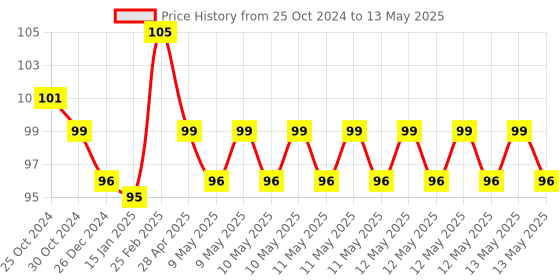 robu.in ESP-01 ESP8266 Serial WIFI Wireless Transceiver Module Price History Graph from 25 Oct 2024 to 13 May 2025