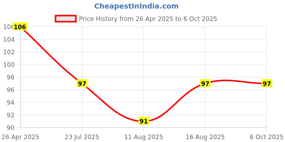 robu.in ESP-12F ESP8266 Wifi Wireless IoT Board Module Price History Graph from 26 Apr 2025 to 5 Oct 2025