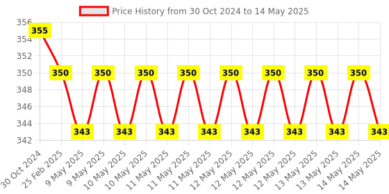 robu.in ESP WROOM 32 MCU Module Version: 1.1 Price History Graph from 30 Oct 2024 to 14 May 2025