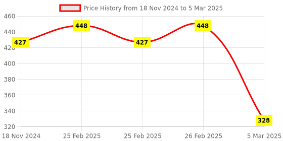 robu.in ESP WROOM 32 MCU Module WITHOUT BLE Price History Graph from 18 Nov 2024 to 5 Mar 2025