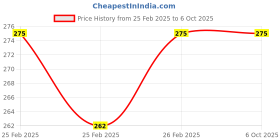robu.in ESP-WROOM-32 Wifi Bluetooth Combo Module Price History Graph from 25 Feb 2025 to 5 Oct 2025