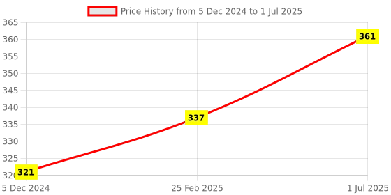 robu.in ESP-WROOM-32 WIFI Bluetooth Networking Smart Component Development Board Price History Graph from 5 Dec 2024 to 1 Jul 2025