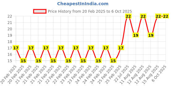 robu.in ESP01/01S Adapter Board ESP01 ESP01S is Solderless Pin Price History Graph from 20 Feb 2025 to 6 Oct 2025